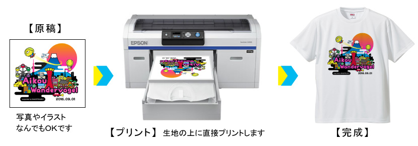 インクジェットプリントの流れ